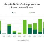 ซัพพลายใหม่ที่จำกัดและการใช้พื้นที่ต่อเนื่องส่งผลค่าเช่าพื้นที่สำนักงานกรุงเทพฯ โตทั้งปี 2559