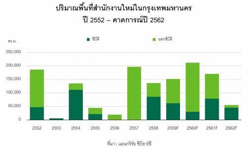 ซัพพลายใหม่ที่จำกัดและการใช้พื้นที่ต่อเนื่องส่งผลค่าเช่าพื้นที่สำนักงานกรุงเทพฯ โตทั้งปี 2559