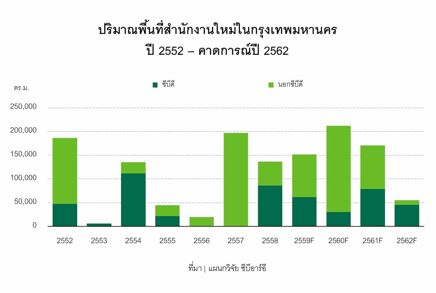 You are currently viewing ซัพพลายใหม่ที่จำกัดและการใช้พื้นที่ต่อเนื่องส่งผลค่าเช่าพื้นที่สำนักงานกรุงเทพฯ โตทั้งปี 2559