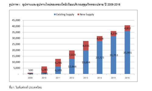 คอนโดฯเขตรอยต่อกรุงเทพชั้นในยังมีดีมานด์