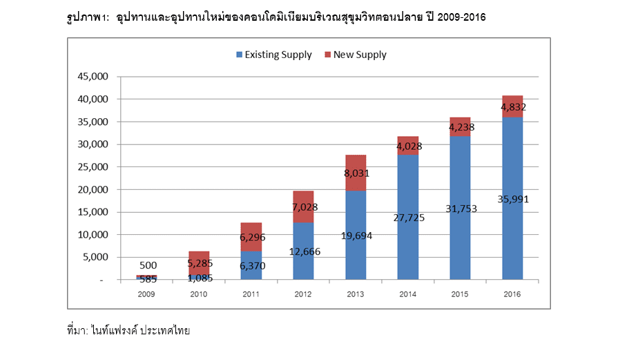 You are currently viewing คอนโดฯเขตรอยต่อกรุงเทพชั้นในยังมีดีมานด์