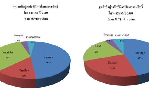 แจงยอดโอนที่อยู่อาศัยกทม.-ปริมณฑลช่วงQ1ปี60 ลดลง40%