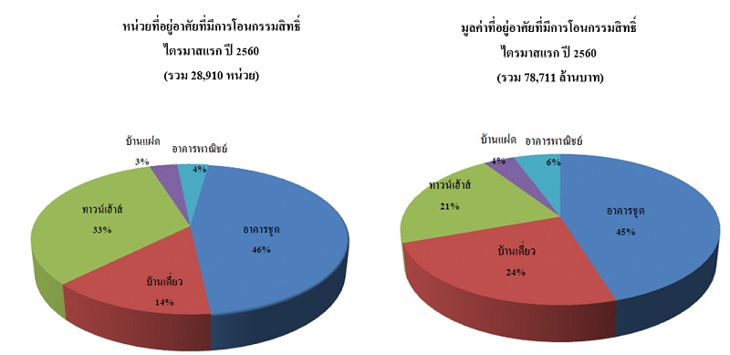 You are currently viewing แจงยอดโอนที่อยู่อาศัยกทม.-ปริมณฑลช่วงQ1ปี60 ลดลง40%