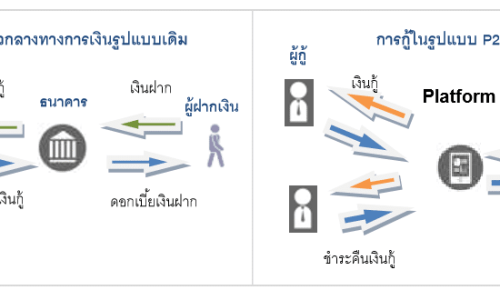 P2P Lending โฉมใหม่ของผลิตภัณฑ์ทางการเงินที่อาจจะเห็นในปี 2560