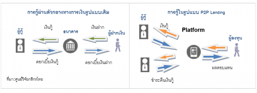 P2P Lending โฉมใหม่ของผลิตภัณฑ์ทางการเงินที่อาจจะเห็นในปี 2560