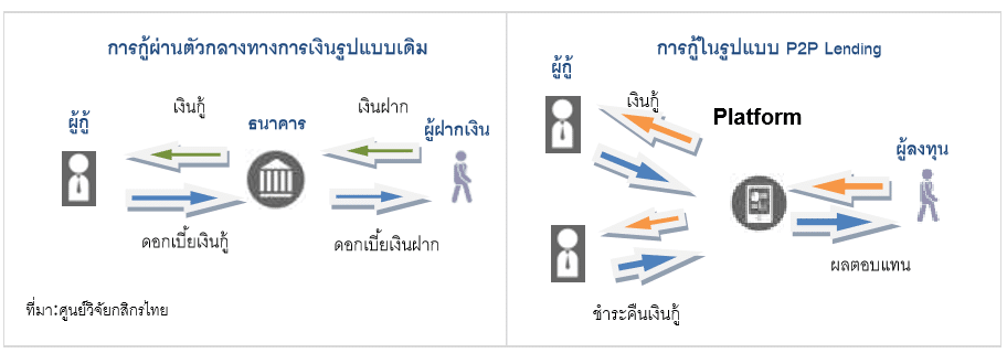 You are currently viewing P2P Lending โฉมใหม่ของผลิตภัณฑ์ทางการเงินที่อาจจะเห็นในปี 2560