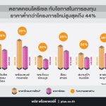 พลัสฯเผยคอนโดฯรีเซลราคาต่ำกว่าคอนโดฯมือหนึ่งที่เปิดใหม่ 26-44%