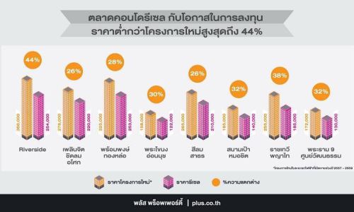 พลัสฯเผยคอนโดฯรีเซลราคาต่ำกว่าคอนโดฯมือหนึ่งที่เปิดใหม่ 26-44%