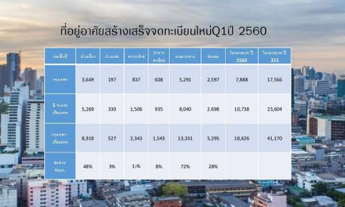 ที่อยู่อาศัยสร้างเสร็จจดทะเบียนใหม่ กทม.- ปริมณฑล Q1/ 2560 ลดลง 55%