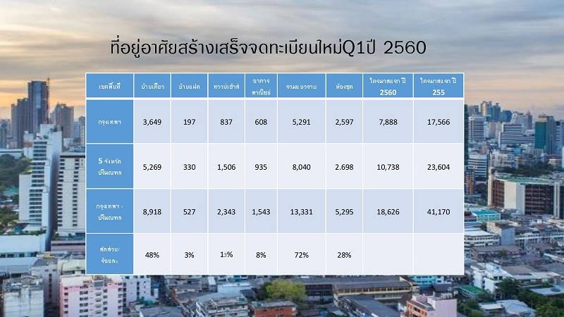 You are currently viewing ที่อยู่อาศัยสร้างเสร็จจดทะเบียนใหม่ กทม.- ปริมณฑล Q1/ 2560 ลดลง 55%