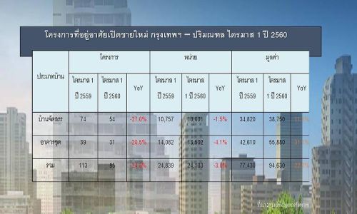 ศูนย์ข้อมูลอสังหาฯแจงที่อยู่อาศัยเปิดใหม่ในกทม-ปริมณฑลลดลง3%