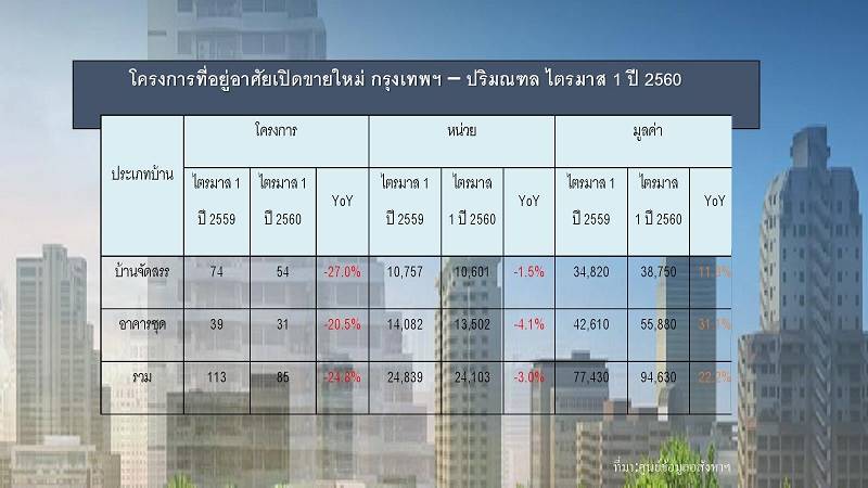 You are currently viewing ศูนย์ข้อมูลอสังหาฯแจงที่อยู่อาศัยเปิดใหม่ในกทม-ปริมณฑลลดลง3%