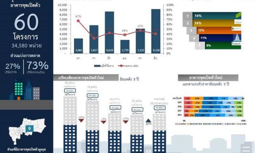 ครึ่งแรกปี60 คอนโดฯเปิดตัวใหม่3.45หมื่นหน่วย