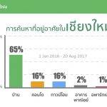 “บาเนีย”เผยคนเชียงใหม่นิยมค้นหา “บ้านเดี่ยว”สูง65%