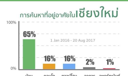 “บาเนีย”เผยคนเชียงใหม่นิยมค้นหา “บ้านเดี่ยว”สูง65%