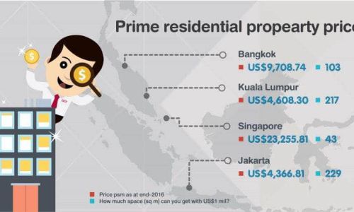 ตลาดอสังหาริมทรัพย์ระดับไพร์มในเมืองชั้นนำของอาเซียน