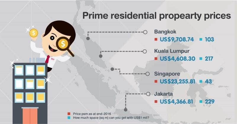 You are currently viewing ตลาดอสังหาริมทรัพย์ระดับไพร์มในเมืองชั้นนำของอาเซียน