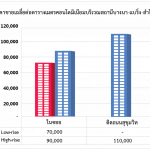 4 ปัจจัยบวกหนุน “คอนโดฯ”ทำเลสุขุมวิทตอนปลายแบริ่ง