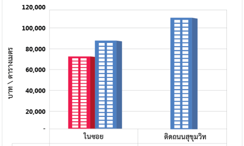 4 ปัจจัยบวกหนุน “คอนโดฯ”ทำเลสุขุมวิทตอนปลายแบริ่ง