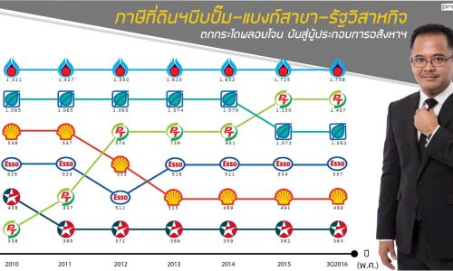 ภาษีที่ดินฯบีบปั๊ม-แบงก์สาขา-รัฐวิสาหกิจ ตกกระไดพลอยโจนผันสู่ผู้ประกอบการอสังหาฯ