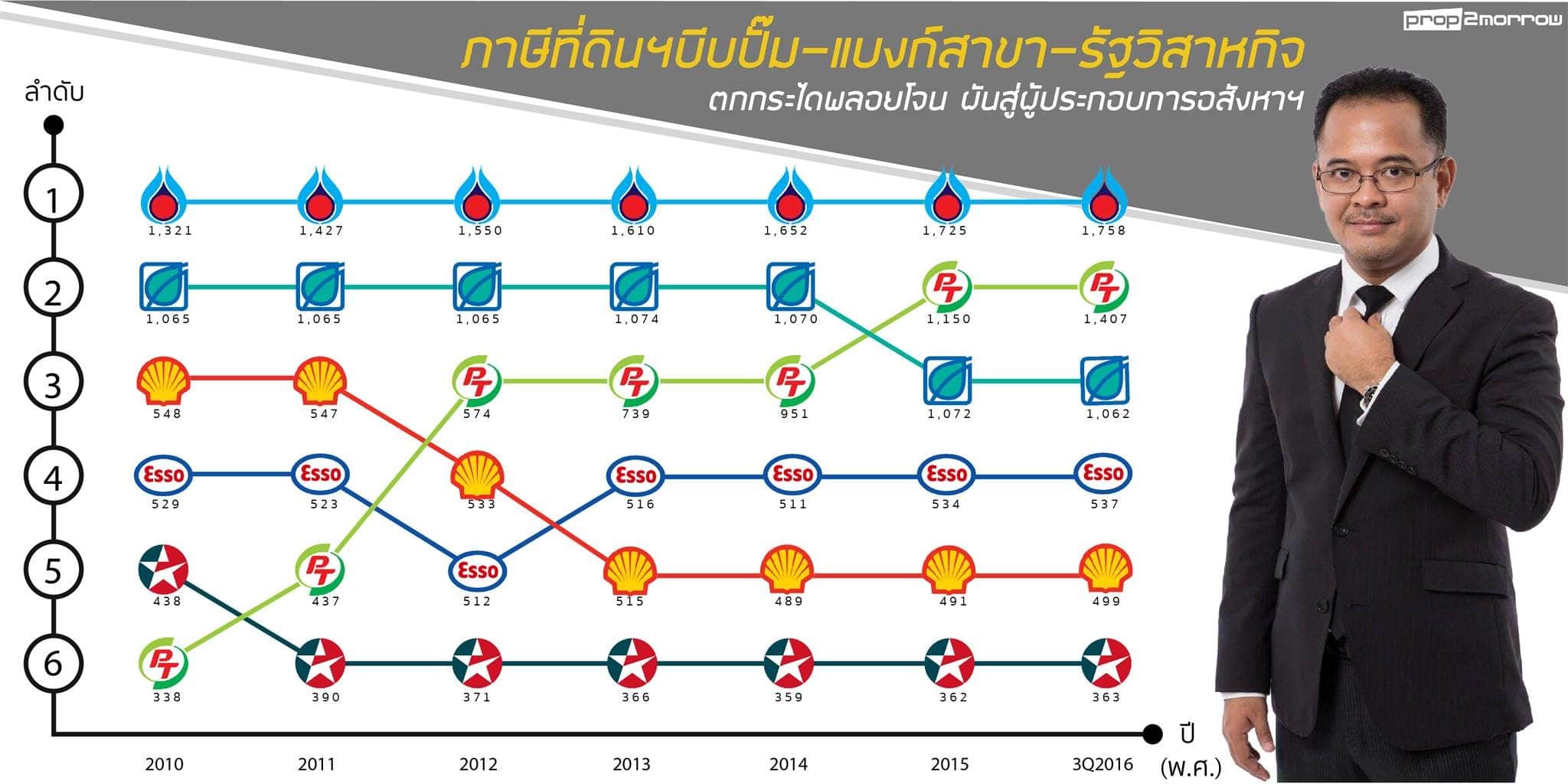 You are currently viewing ภาษีที่ดินฯบีบปั๊ม-แบงก์สาขา-รัฐวิสาหกิจ ตกกระไดพลอยโจนผันสู่ผู้ประกอบการอสังหาฯ