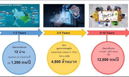 NAIชี้3-5ปีผังย่านสร้างมูลค่าศก.4.8พันล้านบาท