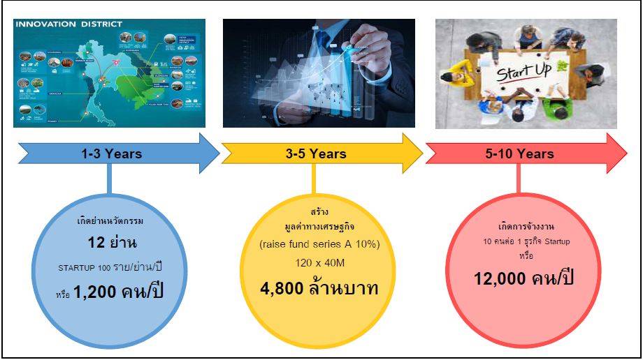 You are currently viewing NAIชี้3-5ปีผังย่านสร้างมูลค่าศก.4.8พันล้านบาท