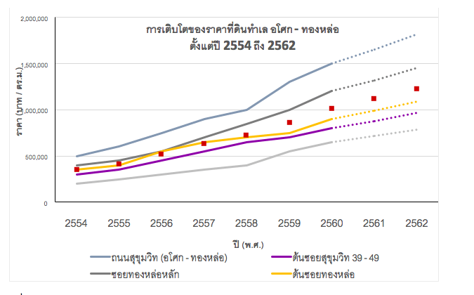 เน็กซัสฯชี้ทำเลอโศก -ทองหล่อยังเติบโตต่อเนื่อง