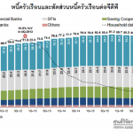 หนี้ครัวเรือนไทยชะลอลงมาที่ 78.4%  สะท้อนความระวังทั้งแบงก์-ลูกค้า