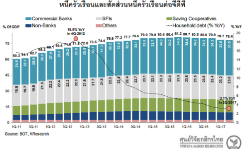 หนี้ครัวเรือนไทยชะลอลงมาที่ 78.4%  สะท้อนความระวังทั้งแบงก์-ลูกค้า