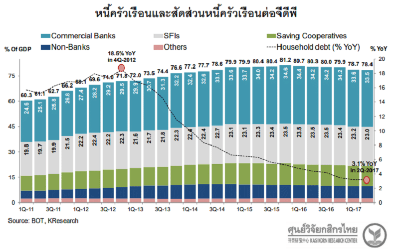 You are currently viewing หนี้ครัวเรือนไทยชะลอลงมาที่ 78.4%  สะท้อนความระวังทั้งแบงก์-ลูกค้า