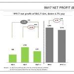 พฤกษา ยอดขาย 9 เดือน 3.8 หมื่นล้าน เติบโต 9.8%-กำไรลด6.7%