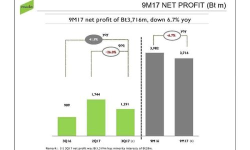 พฤกษา ยอดขาย 9 เดือน 3.8 หมื่นล้าน เติบโต 9.8%-กำไรลด6.7%