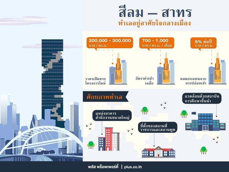 You are currently viewing คอนโดฯสีลม-สาทรเป้าหมายใหม่นักลงทุน ผลตอบแทนปล่อยเช่าเฉลี่ย 5% ต่อปี