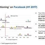 ครึ่งปีแรก2560พบธุรกิจอสังหาฯติดชาร์ต ซื้อโฆษณาผ่านสื่อโซเชียลมีเดีย