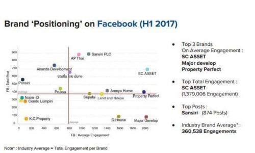 ครึ่งปีแรก2560พบธุรกิจอสังหาฯติดชาร์ต ซื้อโฆษณาผ่านสื่อโซเชียลมีเดีย