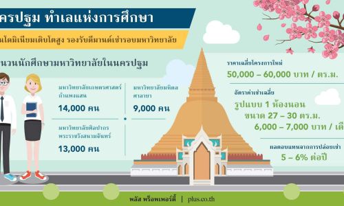 พลัส พร็อพเพอร์ตี้ เผยผลสำรวจตลาดอสังหาฯ พบกำลังซื้อในจ.นครปฐมเติบโตแรงต่อเนื่อง