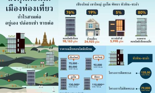 ที่อยู่อาศัย ทำเลหัวหิน-ชะอำราคาขายต่อพุ่ง 19%