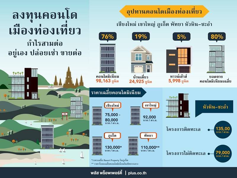 You are currently viewing ที่อยู่อาศัย ทำเลหัวหิน-ชะอำราคาขายต่อพุ่ง 19%