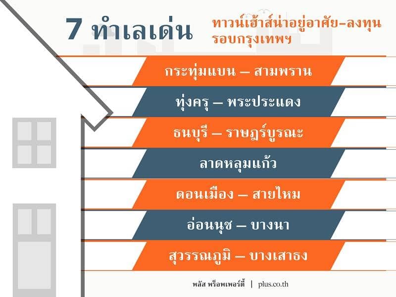 You are currently viewing เปิด 7 ทำเลทาวน์เฮ้าส์น่าลงทุนรอบ กทม.-พบยอดขายย้อนหลัง 3 ปี พุ่งสูงกว่าค่าเฉลี่ย