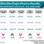 ยอดจดทะเบียนบ้านใหม่ปี’60 ลดลง14%