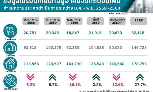 ยอดจดทะเบียนบ้านใหม่ปี’60 ลดลง14%