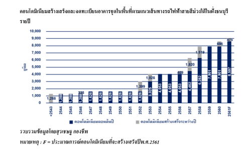 จับตารถไฟฟ้าสายสีม่วงใต้แนวฝั่งธนบุรี ผู้ประกอบการแห่ซื้อที่ดินรอผุดคอนโดฯ