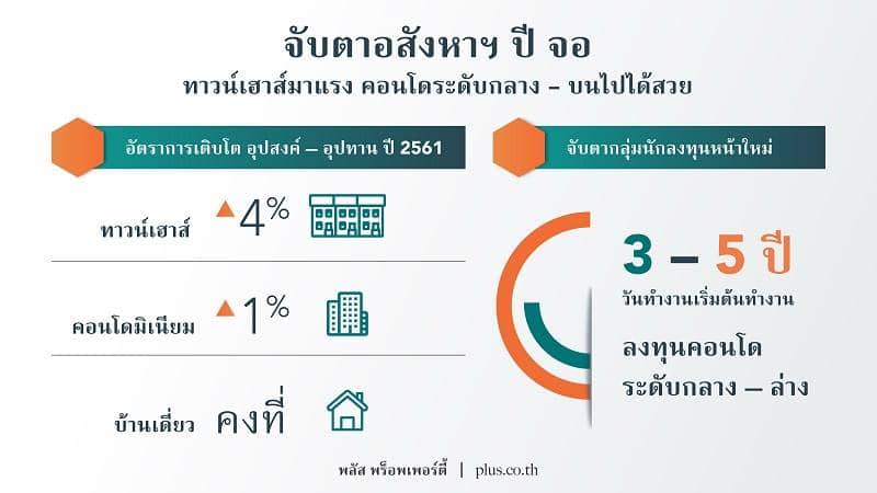 You are currently viewing พลัส ฯ วิเคราะห์อสังหาฯ ปี’61ทาวน์เฮาส์มาแรง -คอนโดระดับกลาง-บนไปได้สวย