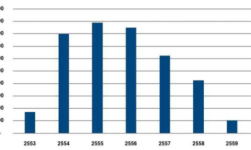 ตลาดคอนโดมิเนียมในพัทยายังไม่ฟื้นตัวเร็วอย่างที่คาด