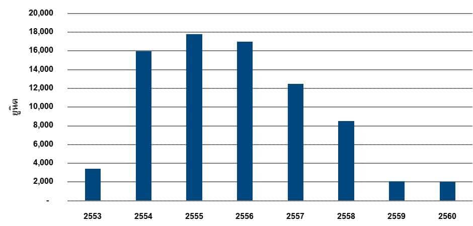 You are currently viewing ตลาดคอนโดมิเนียมในพัทยายังไม่ฟื้นตัวเร็วอย่างที่คาด