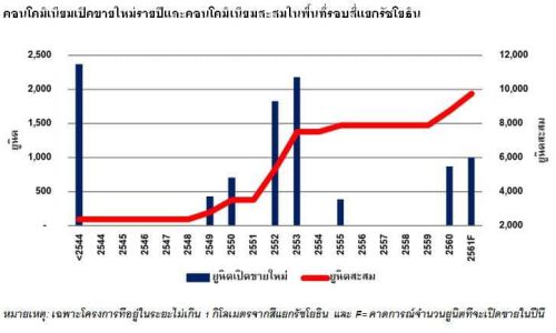 ตลาดคอนโดมิเนียมในพื้นที่รอบ “สี่แยกรัชโยธิน”