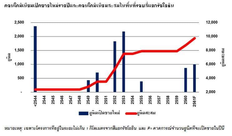 You are currently viewing ตลาดคอนโดมิเนียมในพื้นที่รอบ “สี่แยกรัชโยธิน”