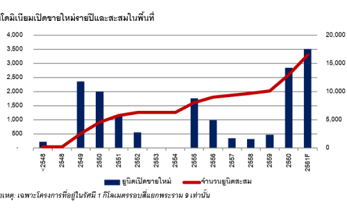 คอนโดฯเปิดใหม่ย่านพระราม 9 ปีนี้ราคาพุ่ง 38.8% เทียบเมื่อ2ปีก่อน