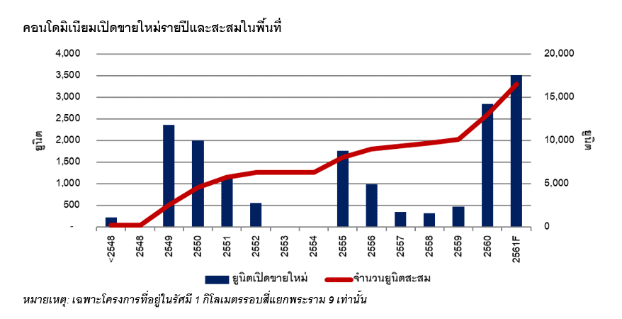 You are currently viewing คอนโดฯเปิดใหม่ย่านพระราม 9 ปีนี้ราคาพุ่ง 38.8% เทียบเมื่อ2ปีก่อน